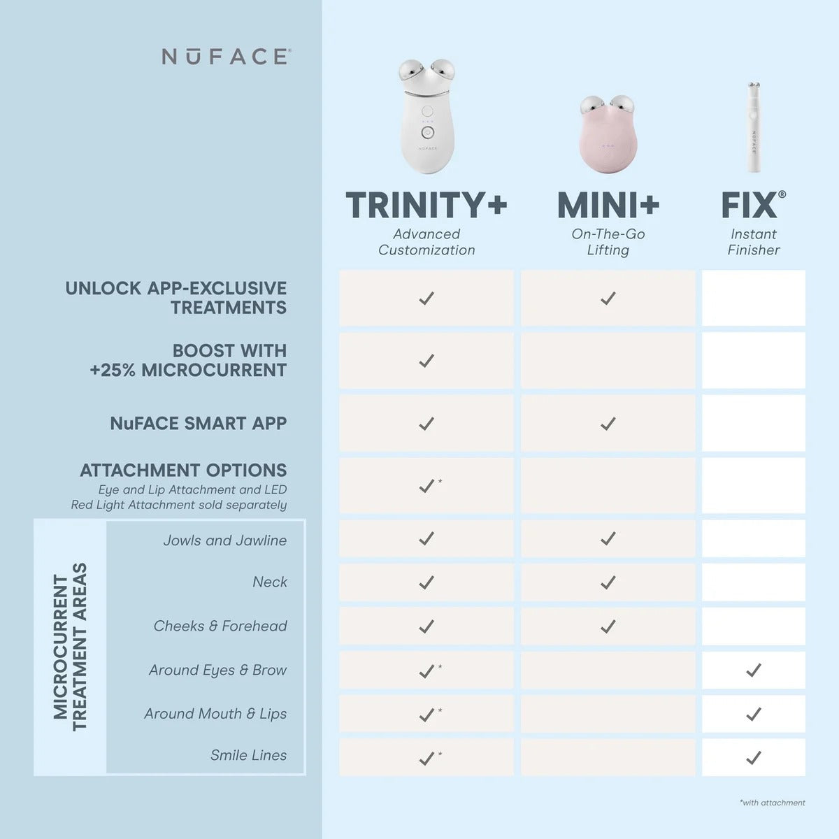 NuFACE Trinity+ and Wrinkle Reducer Attachment