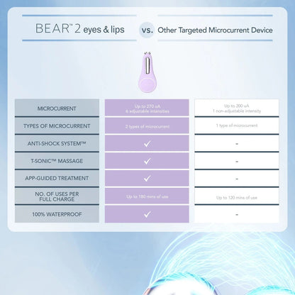 Foreo Bear 2 Facial Toning Device for Eyes and Lips