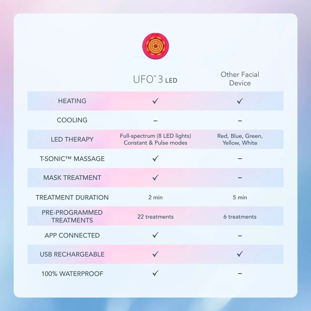 Foreo Ufo 3 LED Device