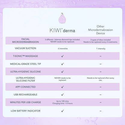 Foreo Kiwi Derma Device